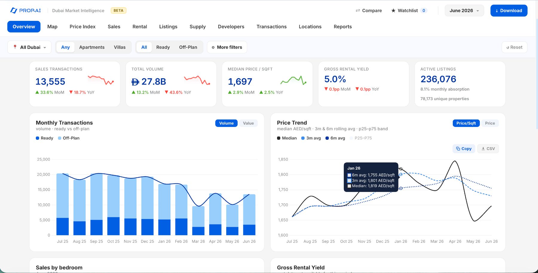 Prop-AI Market Dashboard — market overview with KPIs and trends
